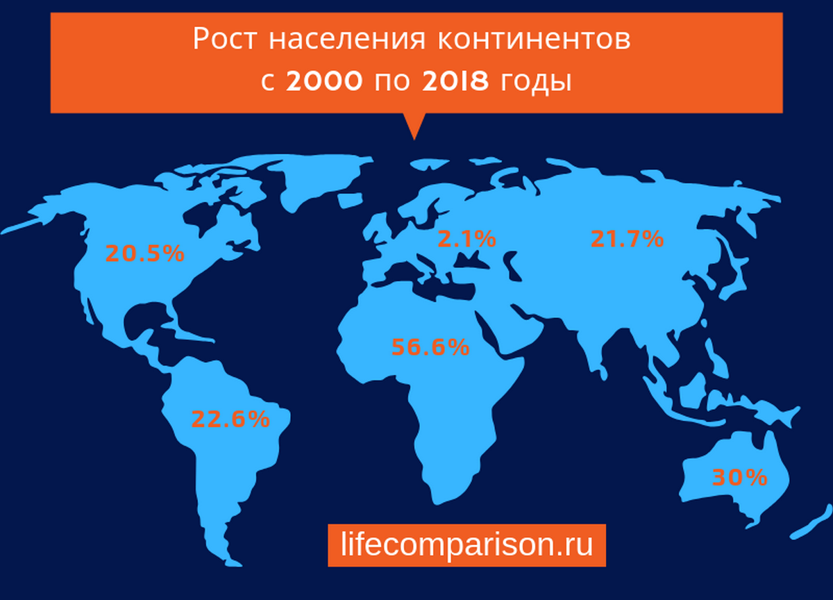 Материки по мере уменьшения населения