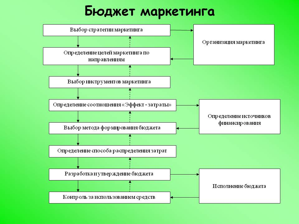 Бюджет маркетинга. Методы определения бюджета маркетинга. Разработка бюджета маркетинга. Маркетинговая стратегия бюджет