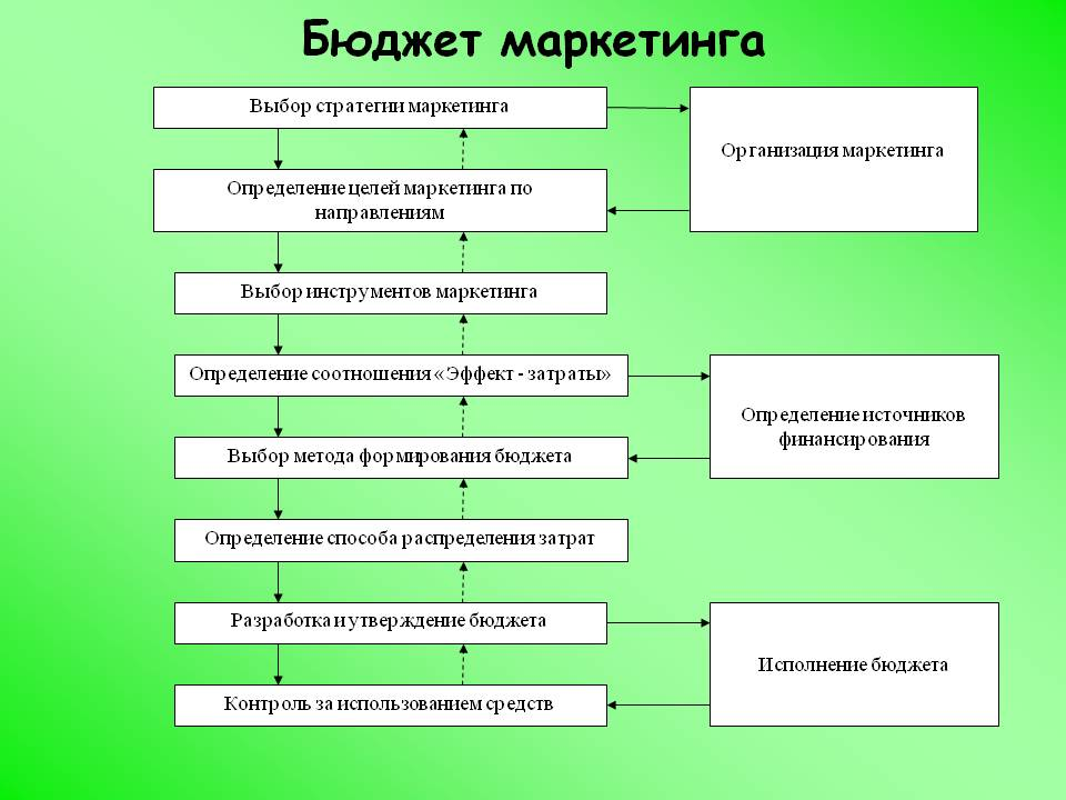 4 1 4 2 отбор. Методы определения бюджета маркетинга. Разработка бюджета маркетинга. Бюджет маркетинга. Маркетинговая стратегия бюджет.