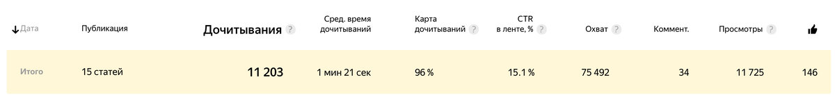 Это статистика уже конца седьмого дня после регистрации