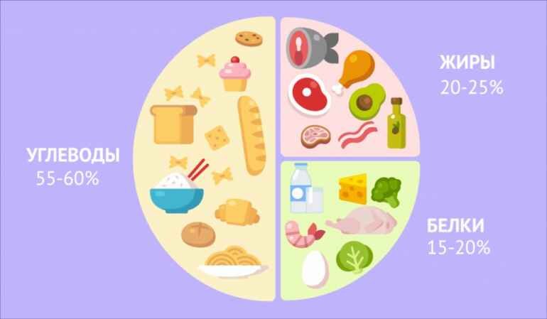 БЖУ, здоровое питание, правильное распределение бжу, спорт