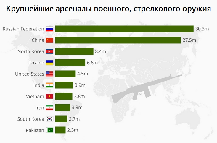 На каждого взрослого россиянина в случае войны найдется как минимум одна винтовка