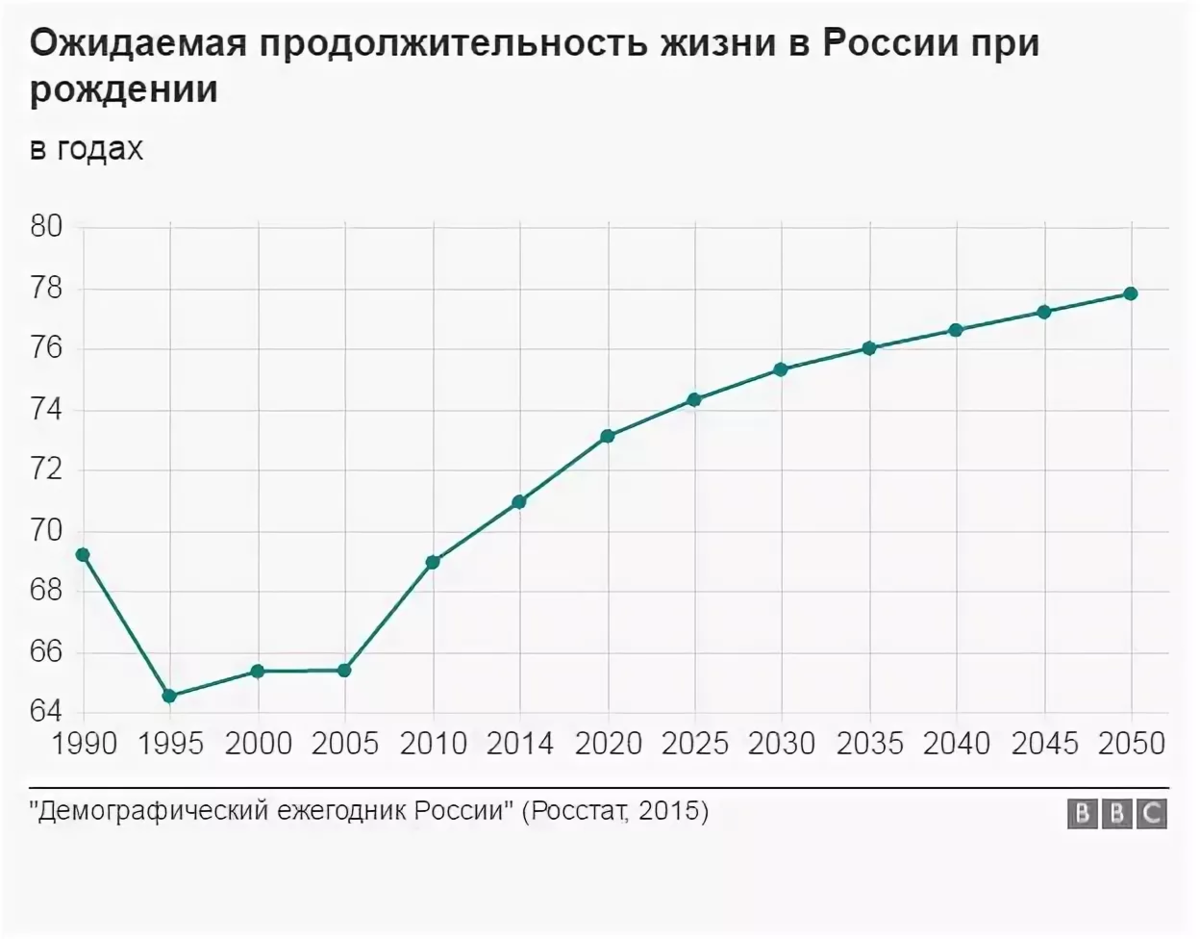 График ожидаемой средней продолжительности жизни в России