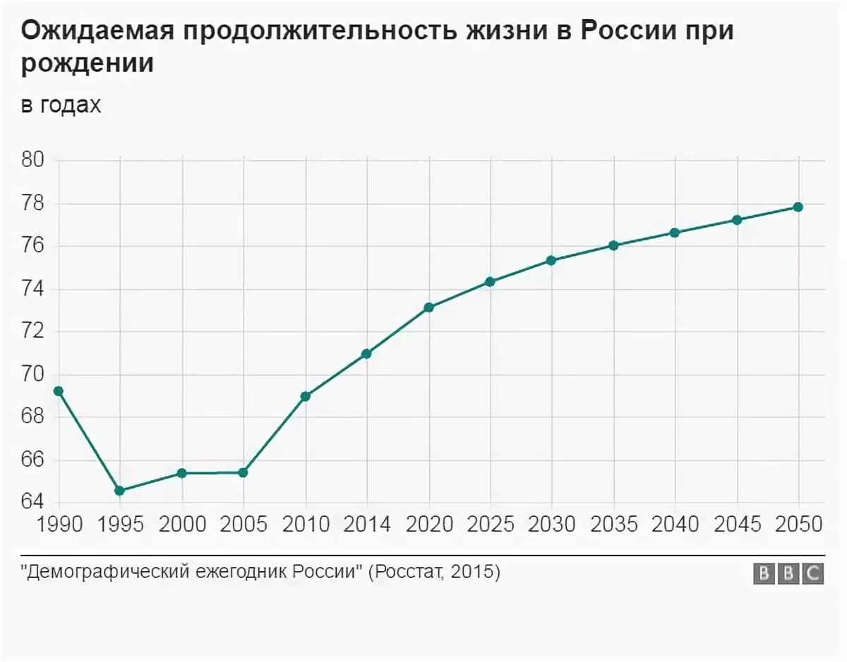 Диаграмма продолжительности жизни