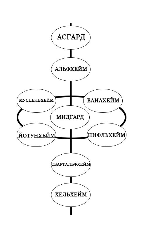 Муспельхейм, Ванахейм, Йотунхейм и Нифльхейм находятся в одной плоскости и, как бы опоясывают Мидгард.