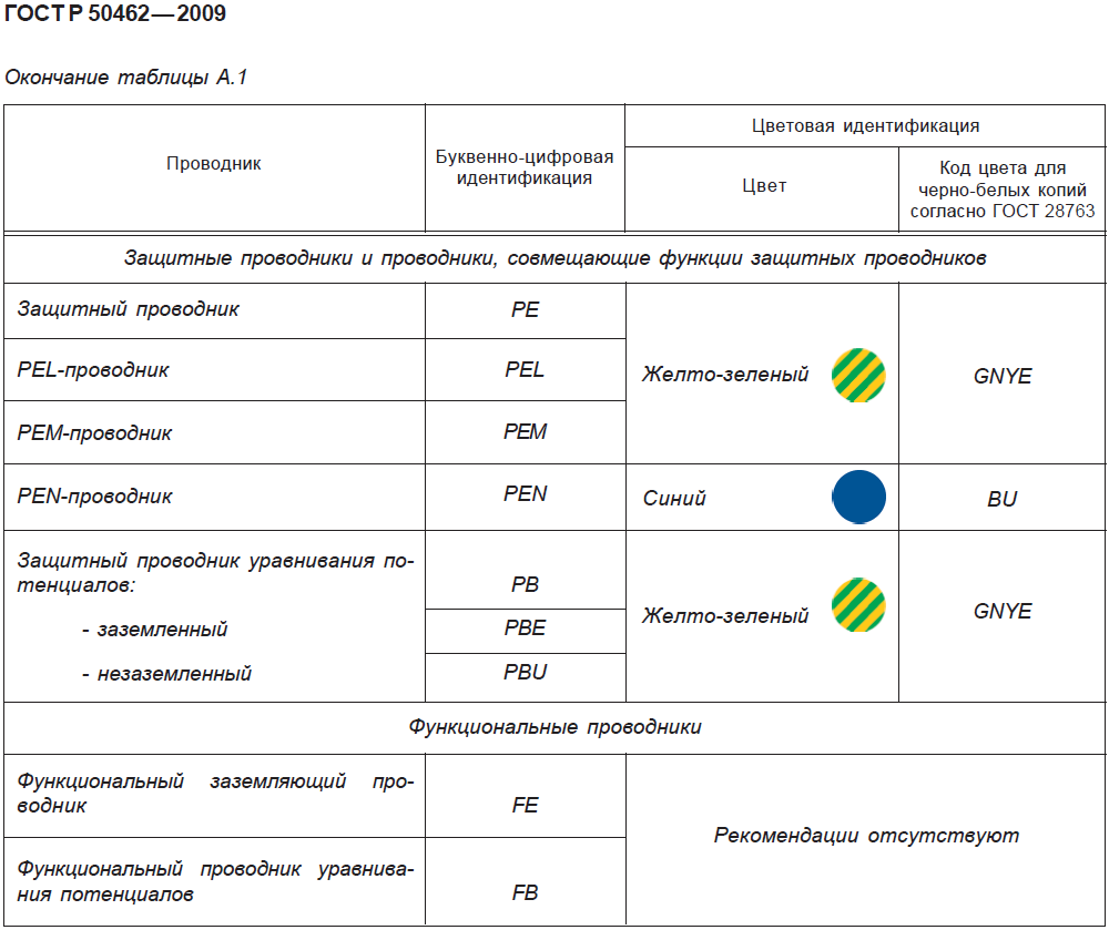 Требования ГОСТ Р 50462–2009 к цветовой идентификации проводников | Yury  Kharechko | Дзен