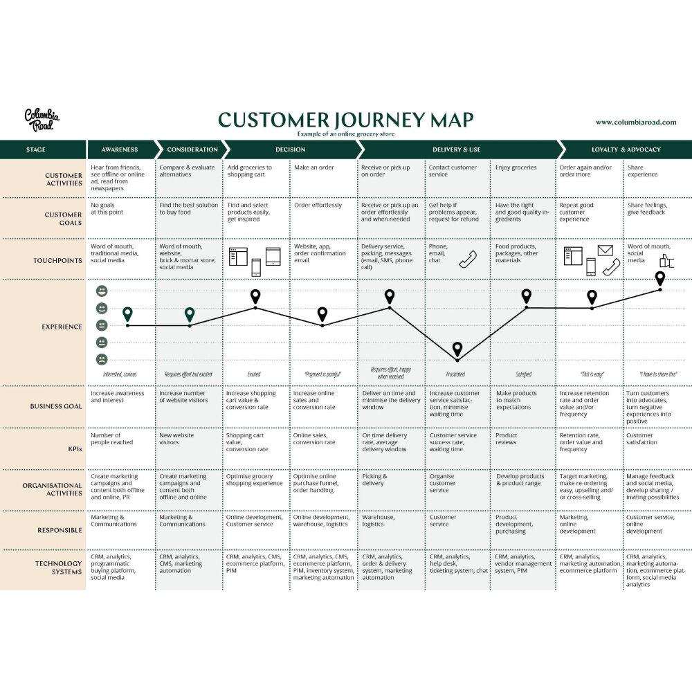 Этапы customer journey map. Customer journey mapping пример. Путь пользователя на сайте. Карта customer journey map. Customer journey map примеры.