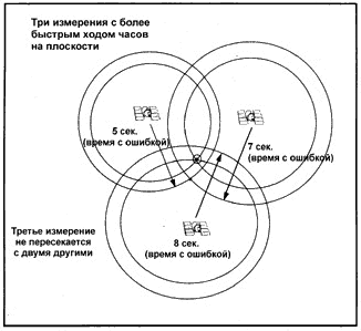 Если часы в навигаторе спешат, то сферы не пересекаются в одной точке, и GPS-приемник при помощи последовательных итераций корректирует свое время до тех пор, пока сферы не уменьшатся и не пересекутся в одной единственной точке