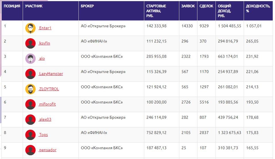 Результаты конкурса «Лучший частный инвестор 2018», изображение с сайта МосБиржи (https://investor.moex.com/ru/statistics/2018/)