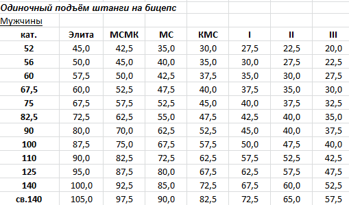 мастер спорта по подъему на бицепс