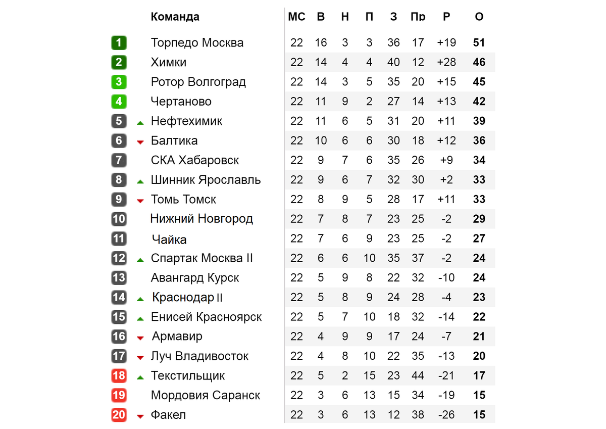 Футбол России. ФНЛ. 22 тур. Результат, расписание, таблица. | Алекс  Спортивный * Футбол | Дзен