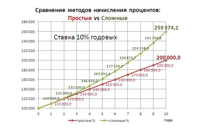 Открывая депозит обязательно выбирайте вклад с индексацией процентов.