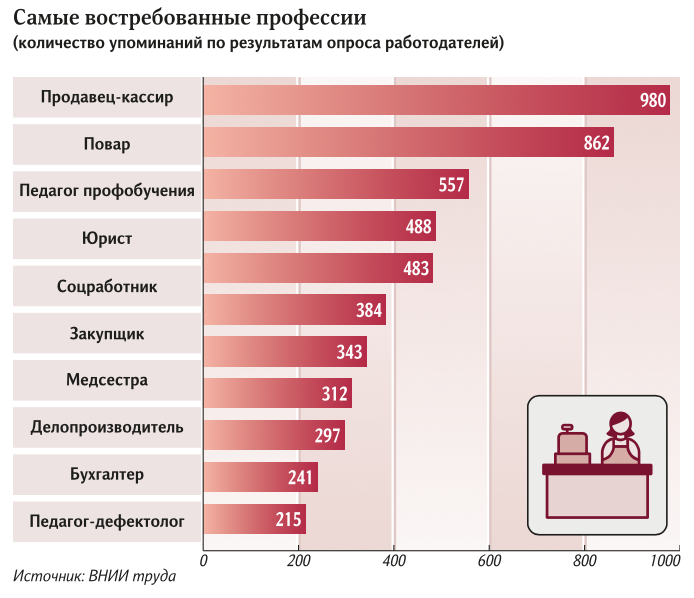 Рейтинг лучших работ. Самые востребованные профессии. Самые востребованные профессии в России. Самые популярные профессии. Рынок востребованных профессий.