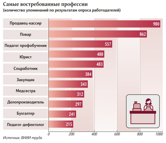 Много или мало опрошенных ориентируется на востребованность