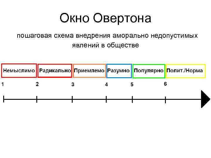 Лучшее средство для внедрения - телевизионные СМИ, там продвигать аморальную идею можно в виде шоу, фильмов, новостей