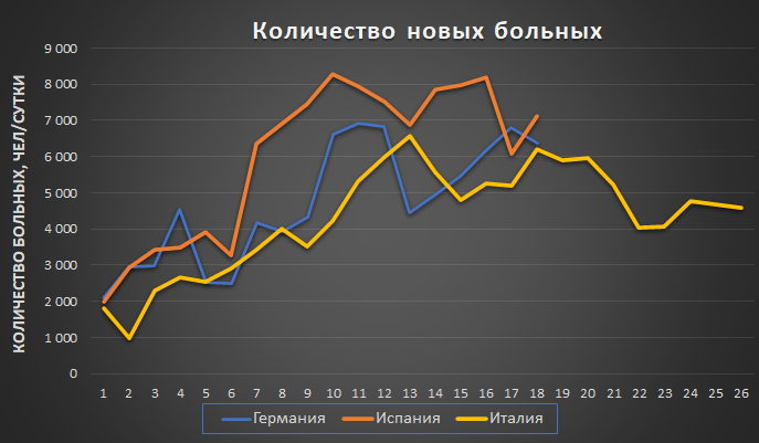 График 1. Сравнение количества новых больных по дням от первого дня карантина (Источник: Worldometers, собственные расчёты)
