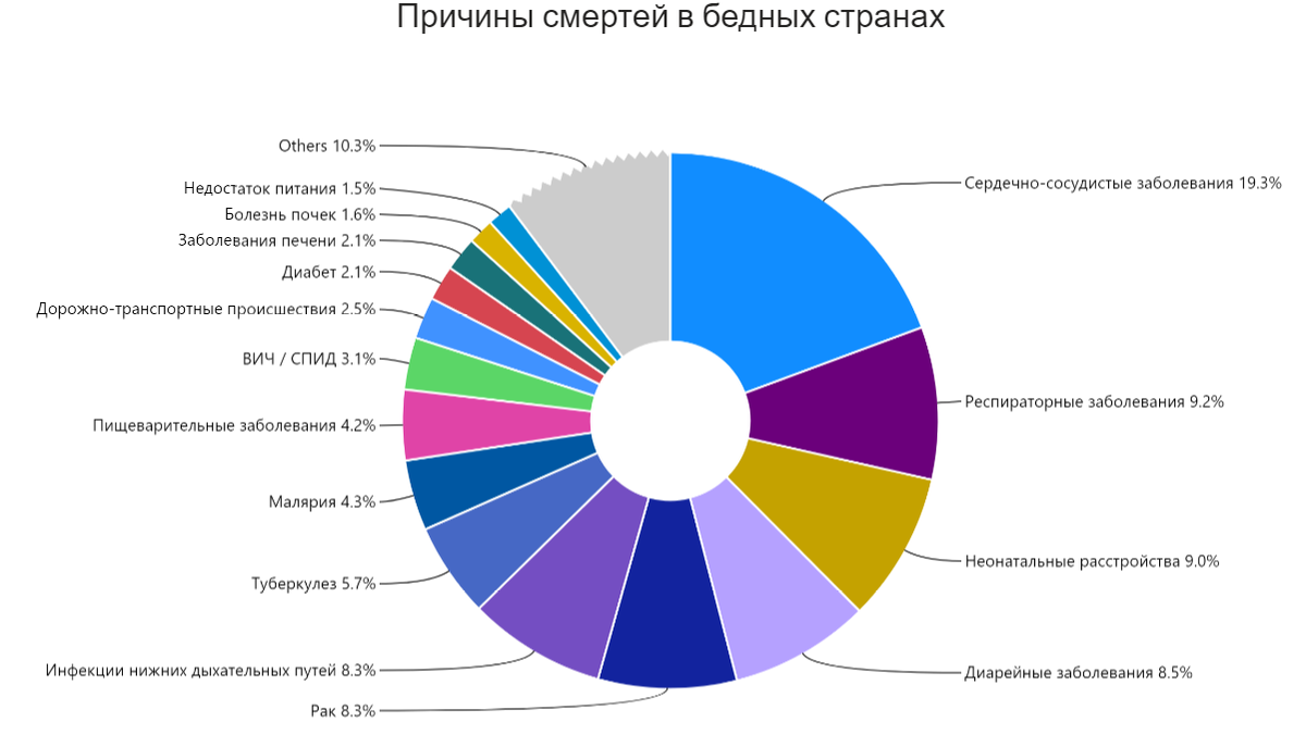 Причины смертей в бедных странах.