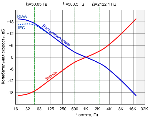 Источник: ru.wikipedia.org/wiki/Кривая_RIAA