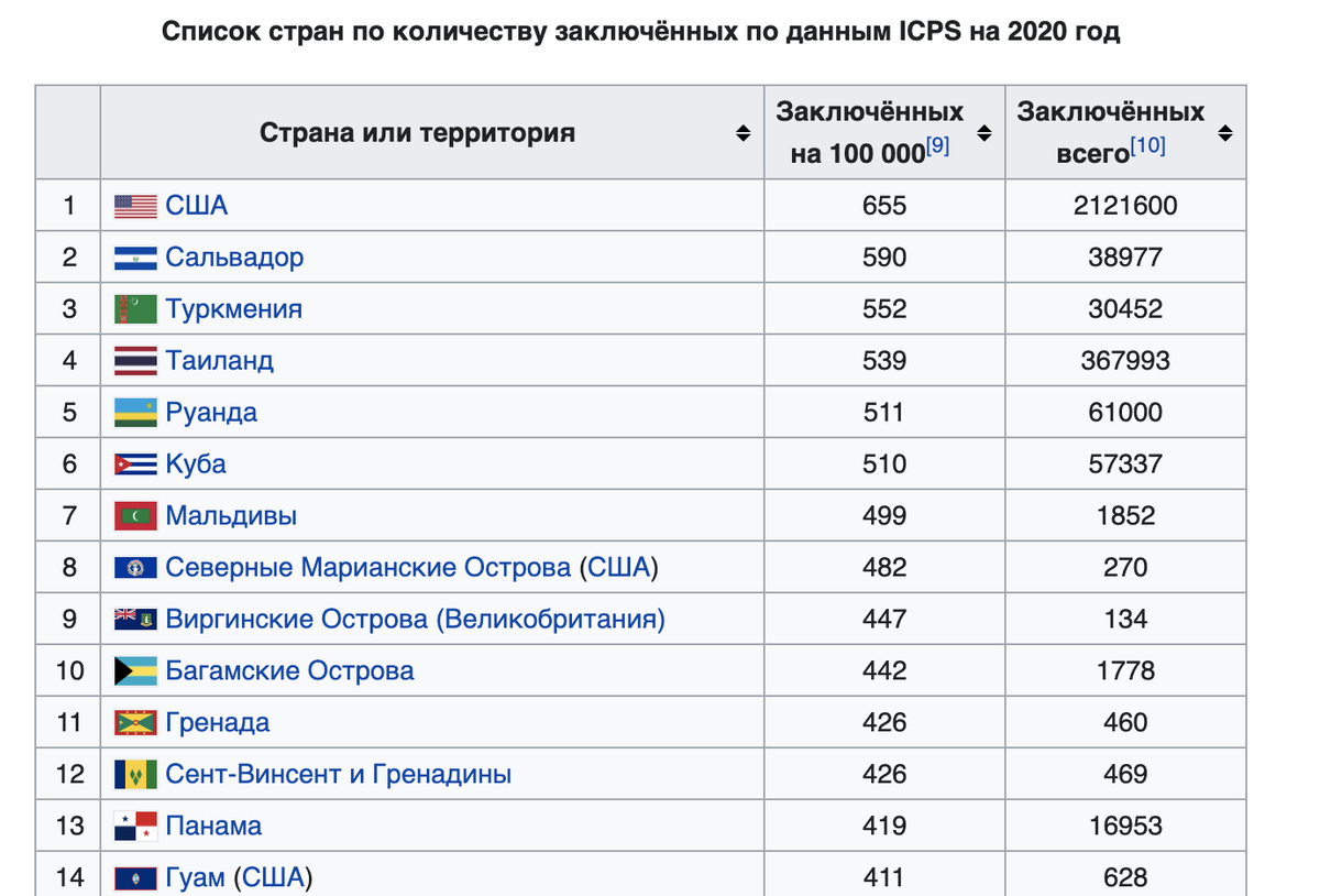 список стран по количеству заключенных