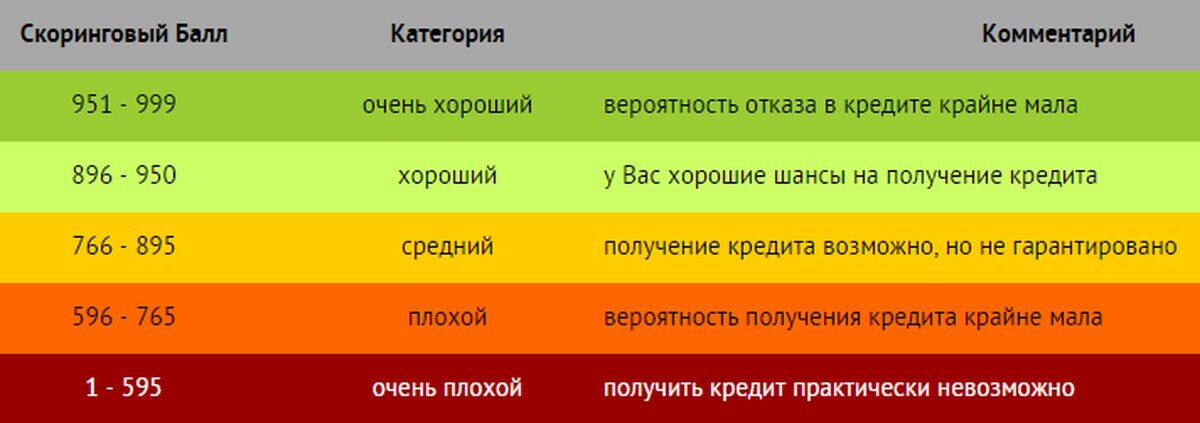 Баллы цвета. Скоринговый балл. Кредитный скоринг. Кредитный скоринг баллы. Кредитный рейтинг скоринг.