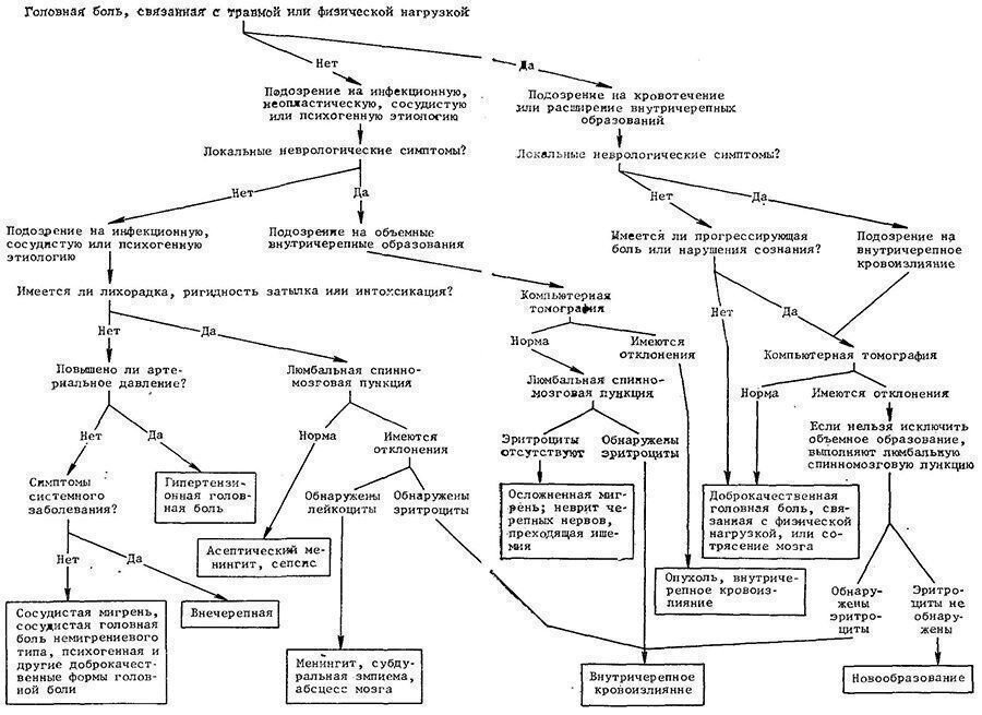 Схема больной. Алгоритм диагностики головной боли. Алгоритм дифференциальной диагностики головной боли. Виды головной боли таблица. Причины головной боли схема.