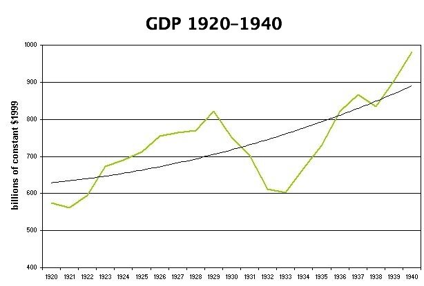 Зелёным — рост ВВП в США