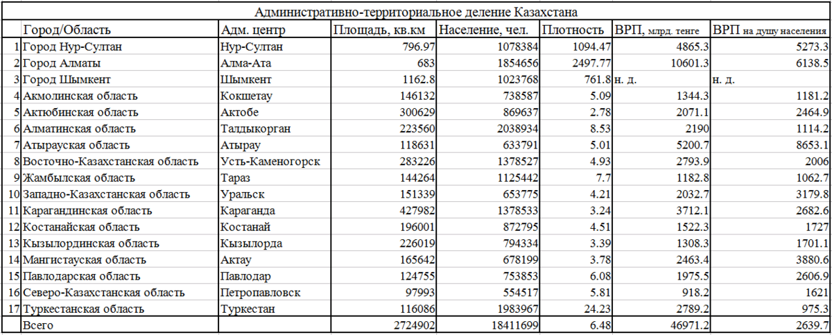 14 регион казахстана