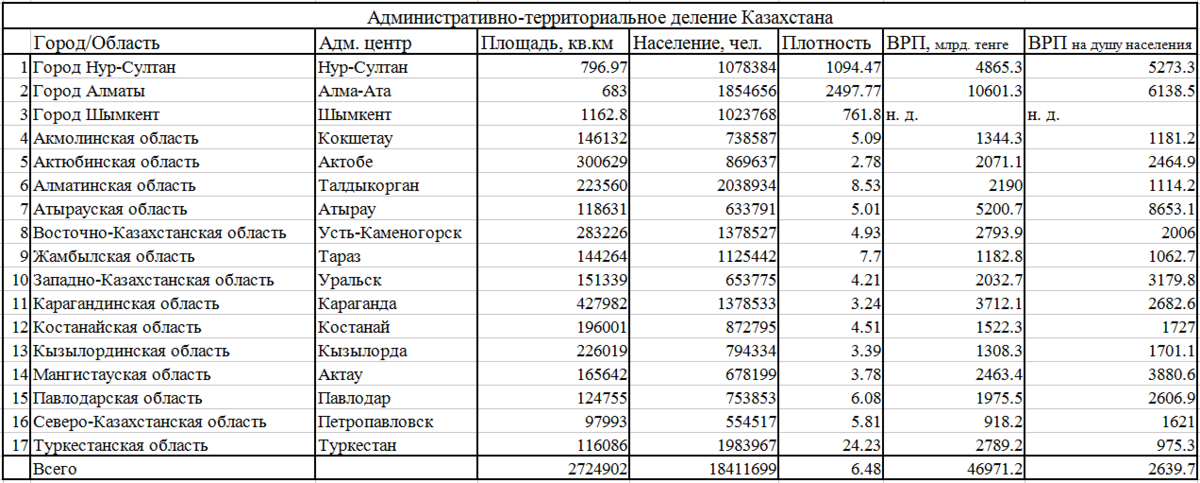 Казахстан таблица