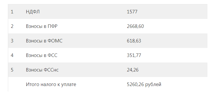 СУММА НАЛОГОВ С ЗАРПЛАТЫ 1 СОТРУДНИКА, КОТОРУЮ, НУЖНО ПЛАТИТЬ В БЮДЖЕТ СТРАНЫ КАЖДЫЙ МЕСЯЦ