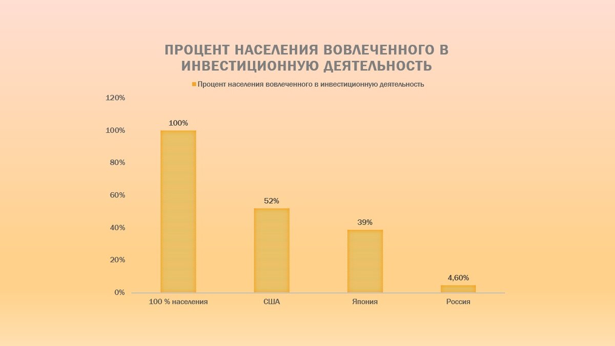 Колоссальный разрыв! Такое отношение к инвестициям у нас в России. Все домыслы и понимания инвестиций не верное. Поэтому данную ситуацию решили изменить.