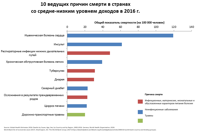 Ведущие причины смерти в разбивке стран по уровням дохода