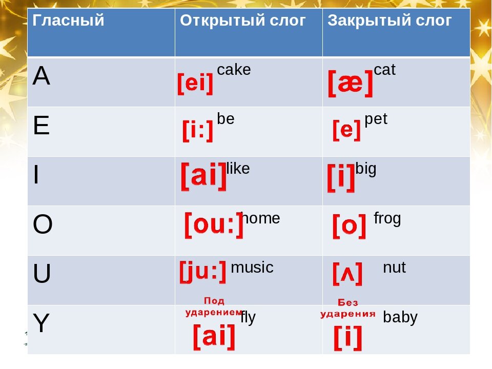 Правила чтения в английском языке – явление интересное: бывает что написание слова настолько отличается от произношения, что даже сами англичане шутят по этому поводу: мол, пишем «Лондон», а читаем –