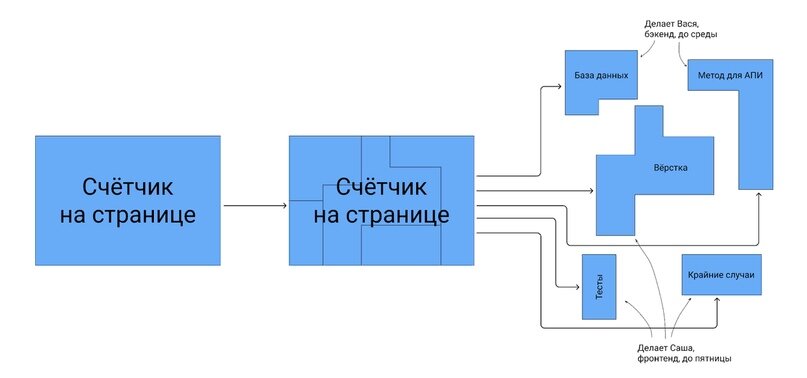 Была одна большая задача, стало несколько маленьких.