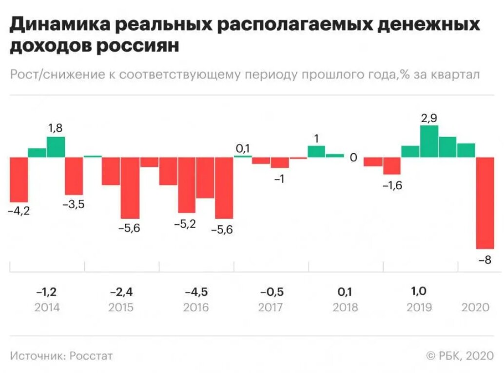 Реальные доходы Россиян в 2020 году.  Источник РБК