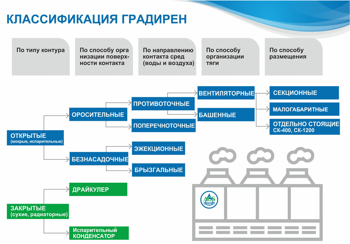 Классификация градирен