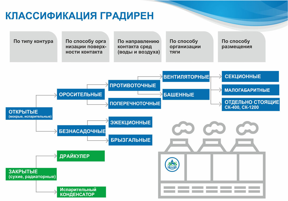 Виды и типы градирен | Градирни и очистные сооружения | Дзен