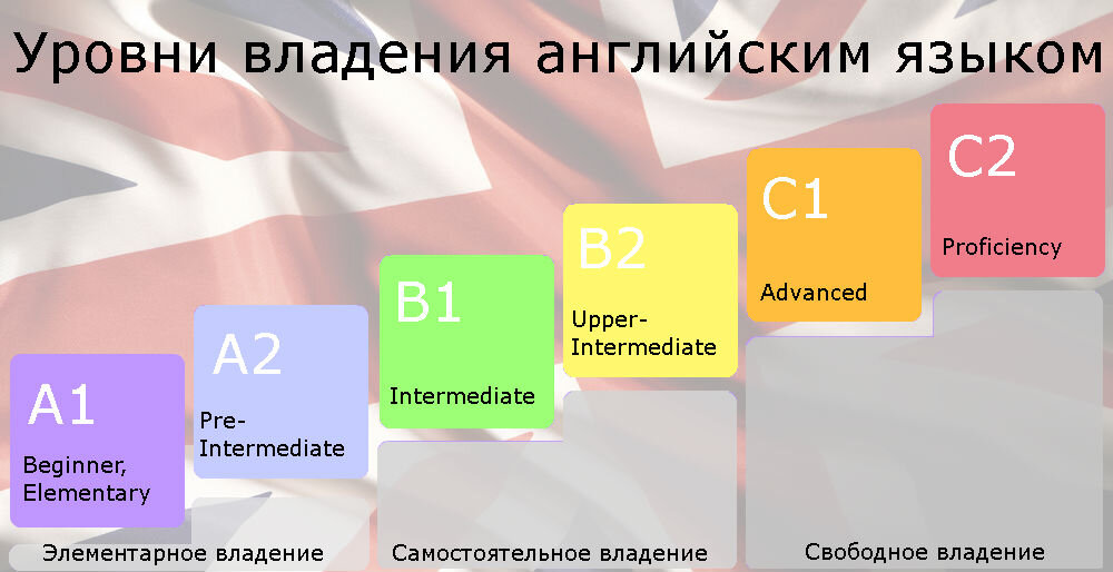 Cefr уровень английского пример заданий Уровни английского языка. Английский язык Дзен
