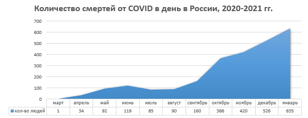 Данные Роспотребнадзора РФ на 6 января 2021 года по числу погибших. 