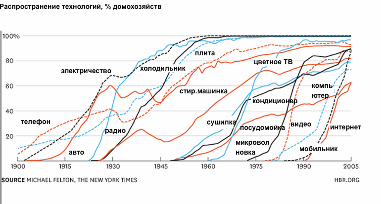 С какой скоростью развиваются технологии. График распространения технологий. График развития человечества. Скорость внедрения технологий. Внедрение новых технологий график.