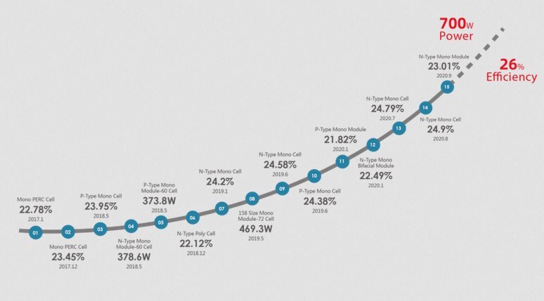https://ecotechnica.com.ua/energy/solntse/5136-monokristallicheskij-fotoelement-jinkosolar-dostig-effektivnosti-24-9.html