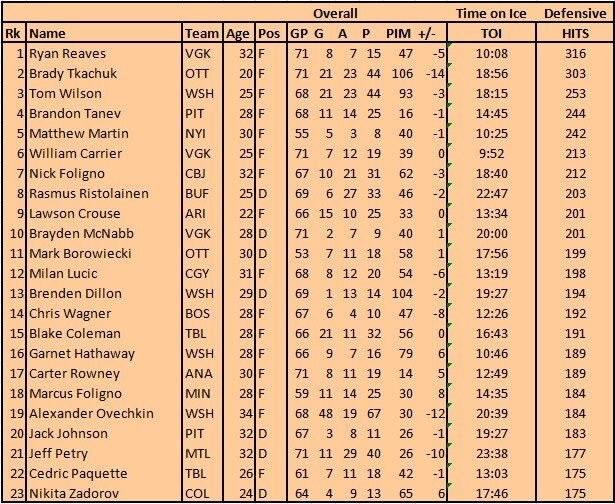 Лидеры НХЛ по хитам в сезоне 2019-20