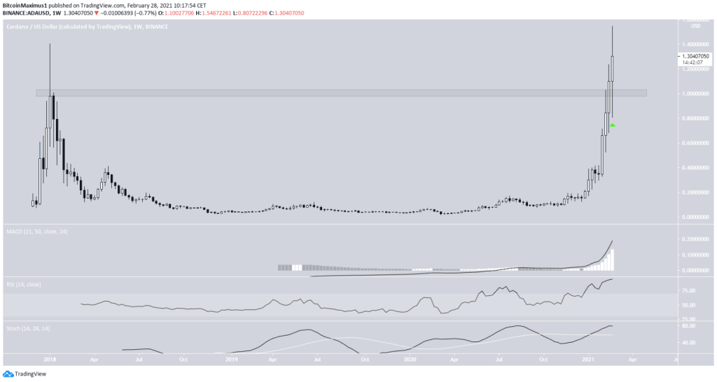 График ADA благодаря Tradingview
