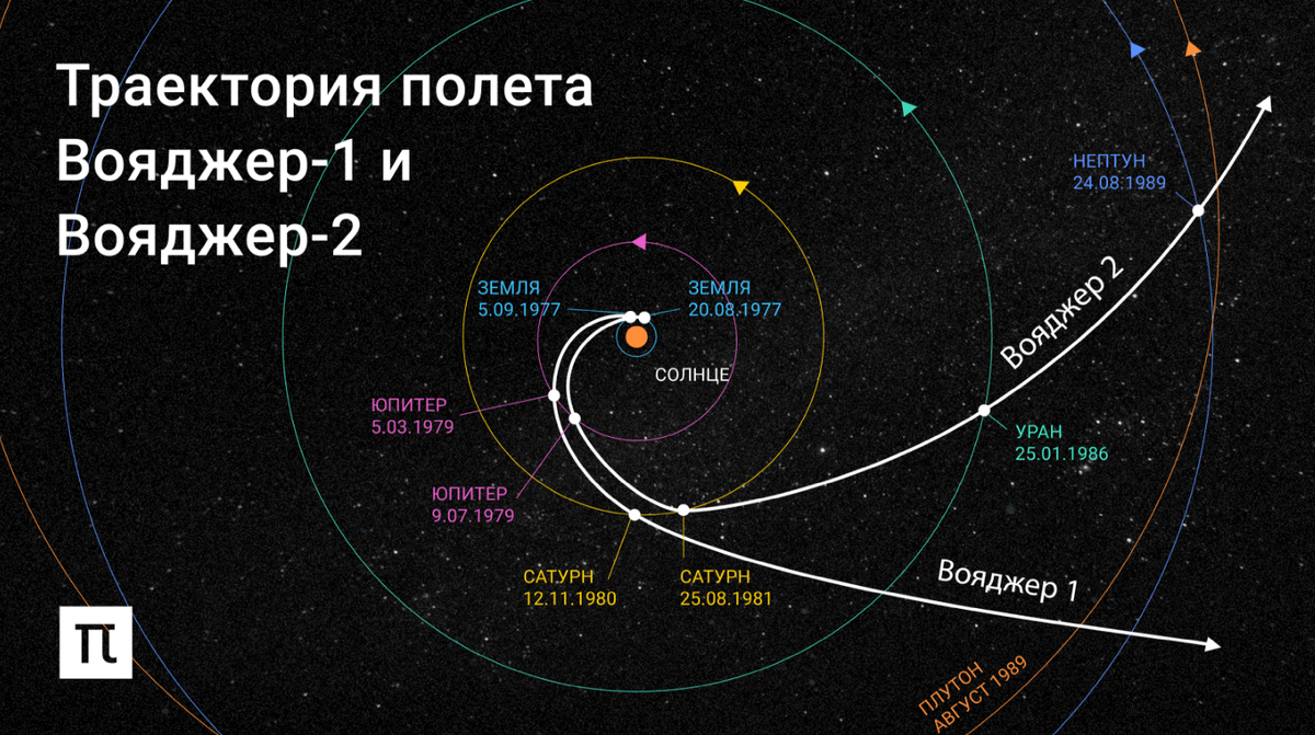 Траектория полета на карте. Вояджер 2 Траектория полета. Вояджер 1 Траектория. Траектория движения Вояджер 1. Вояджер-2 схема.