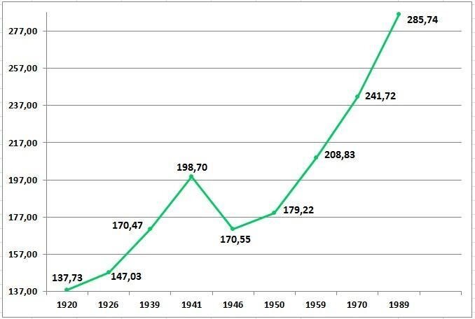График 1. Численность населения СССР, млн чел./Эта и другие диаграммы в статье построены автором по данным Академии наук России и ЦСУ Госплана СССР.