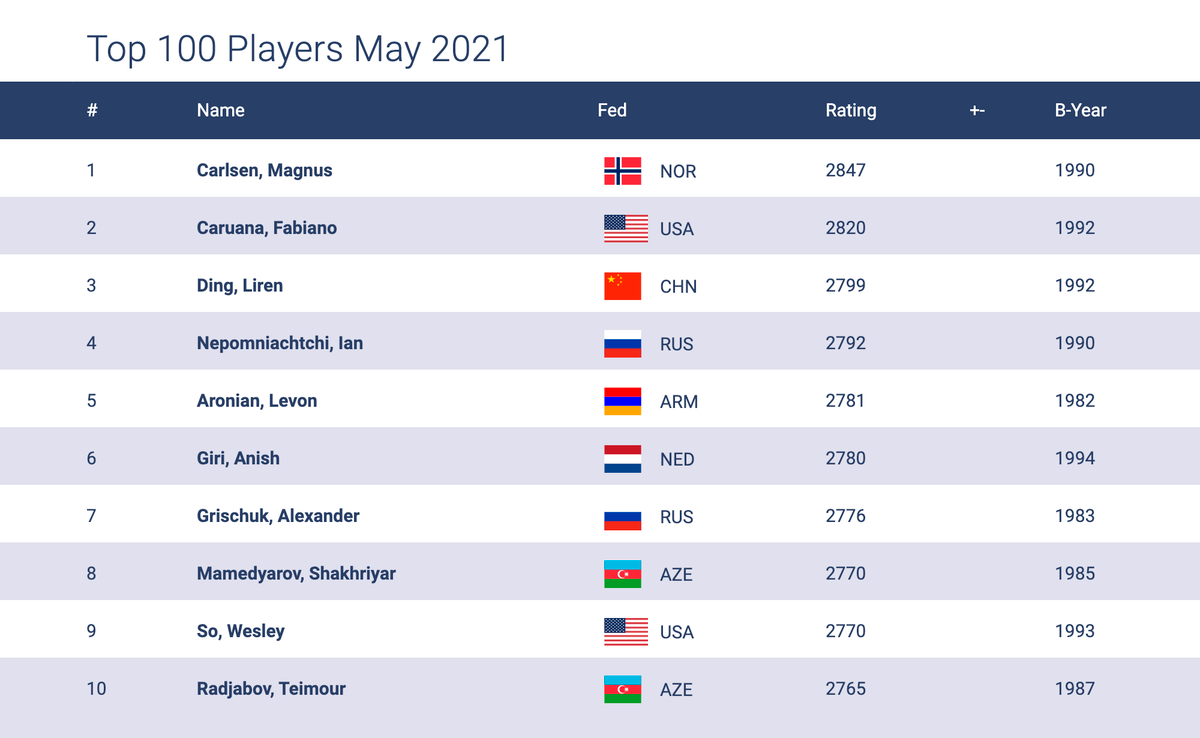 Рейтинг шахматы Россия топ. Топ Мировых.событий 2021. Топы мира ДУМЕДА 2 В России список.