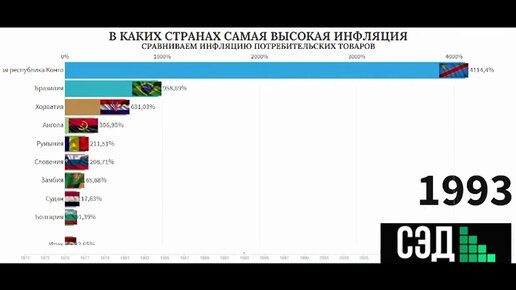 Самые высокие уровни инфляции в истории человечества. В какой стране самая высокая инфляция. Страны с самой высокой инфляцией. Страна с самой большой инфляцией в мире. В какой стране самая большая инфляция в мире.