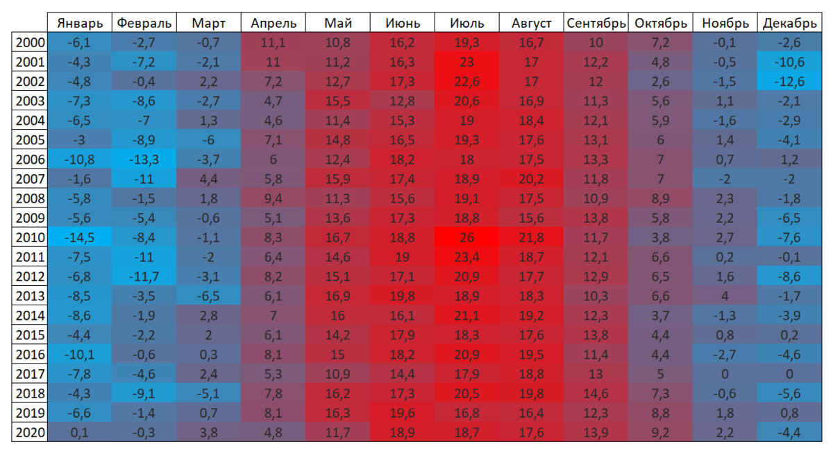 Визуализация данных в Excel как построить тепловую карту Heatmap Честная экономика Дзен