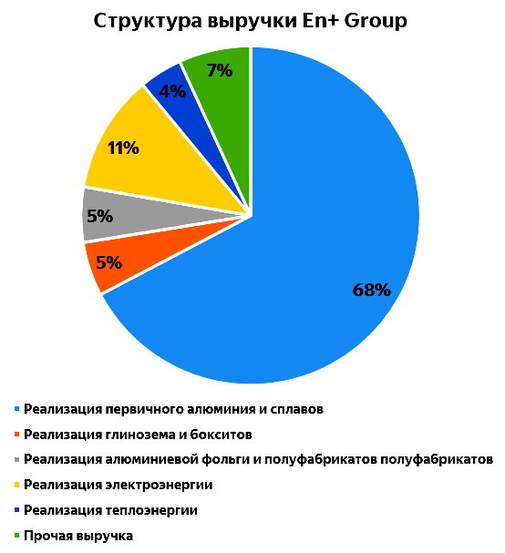 Структура выручки предприятия. En+ структура. Структура выручки. Структура выручки. Расшифровка структуры выручки.