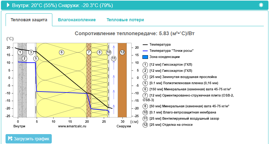 Минимальный пирог для г. Иркутск. Значение 0,35