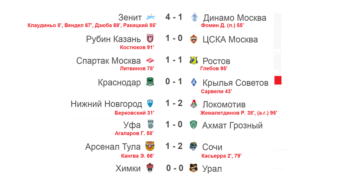 Чемпионат России по футболу (РПЛ). Результаты 13 тура, таблица, расписание.  | Алекс Спортивный * Футбол | Дзен